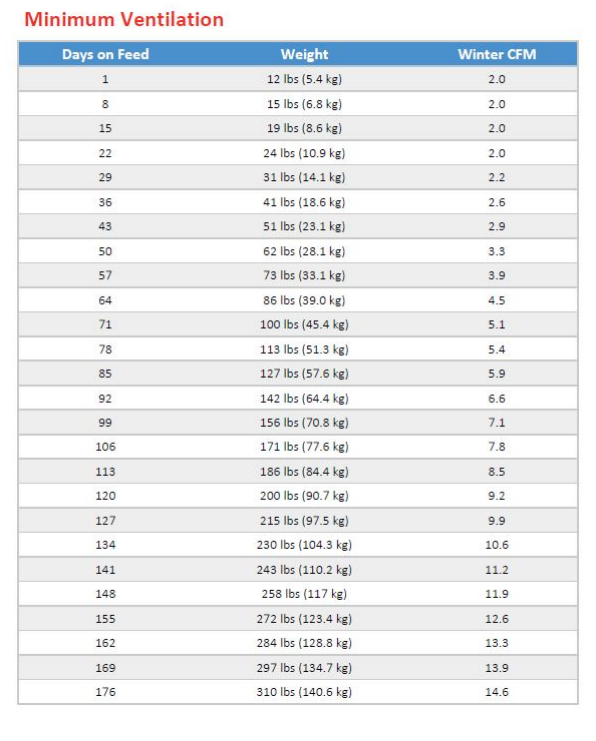 Table showing minimum ventilation requirements by days on feed, weight of pig, and winter cubic feet per minute. 