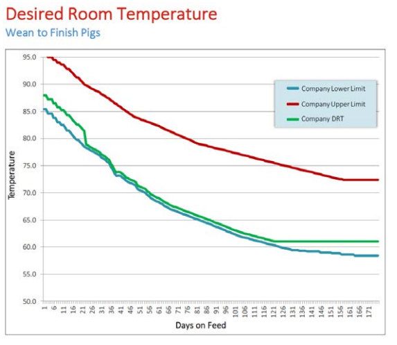 Graph showing desired room temperature for wean to finish pigs. 

The axis on the graph does not indicate Fahrenheit or Celsius. We recommend PIC clarify that on the web article graphic. 