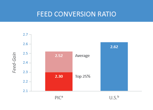 The PIC®337's offspring achieve higher average daily gain and feed conversion ratio compared to the national average.